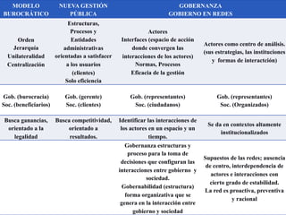 MODELO
BUROCRÁTICO
NUEVA GESTIÓN
PÚBLICA
GOBERNANZA
GOBIERNO EN REDES
Orden
Jerarquía
Unilateralidad
Centralización
Estructuras,
Procesos y
Entidades
administrativas
orientadas a satisfacer
a los usuarios
(clientes)
Solo eficiencia
Actores
Interfaces (espacio de acción
donde convergen las
interacciones de los actores)
Normas, Procesos
Eficacia de la gestión
Actores como centro de análisis.
(sus estrategias, las instituciones
y formas de interactción)
Gob. (burocracia)
Soc. (beneficiarios)
Gob. (gerente)
Soc. (clientes)
Gob. (representantes)
Soc. (ciudadanos)
Gob. (representantes)
Soc. (Organizados)
Busca ganancias,
orientado a la
legalidad
Busca competitividad,
orientado a
resultados.
Identificar las interacciones de
los actores en un espacio y un
tiempo.
Se da en contextos altamente
institucionalizados
Gobernanza estructuras y
proceso para la toma de
decisiones que configuran las
interacciones entre gobierno y
sociedad.
Gobernabilidad (estructura)
forma organizativa que se
genera en la interacción entre
gobierno y sociedad
Supuestos de las redes; ausencia
de centro, interdependencia de
actores e interacciones con
cierto grado de estabilidad.
La red es proactiva, preventiva
y racional
 