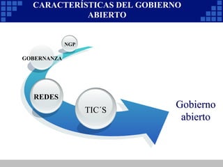 CARACTERÍSTICAS DEL GOBIERNO
ABIERTO
Gobierno
abierto
TIC´S
REDES
GOBERNANZA
NGP
 