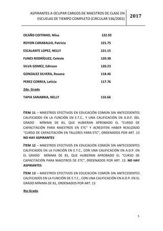 ASPIRANTES A OCUPAR CARGOS DE MAESTROS DE CLASE EN
ESCUELAS DE TIEMPO COMPLETO (CIRCULAR 536/2001)
2017
5
OCAÑO COITINHO, Nilsa 122.92
ROYON CARABALLO, Patricia 121.75
ESCALANTE LOPEZ, NELLY 121.15
FUNES RODRÍGUEZ, Celeste 120.38
SILVA GOMEZ, Edinson 120.23
GONZALEZ SILVERA, Rosana 118.46
PEREZ CORREA, Leticia 117.76
2do. Grado
TAPIA SANABRIA, NELLY 116.66
ÍTEM 11 – MAESTROS EFECTIVOS EN EDUCACIÓN COMÚN SIN ANTECEDENTES
CALIFICADOS EN LA FUNCIÓN EN E.T.C., Y UNA CALIFICACIÓN EN A.D.P. DEL
GRADO MÍNIMA DE 81, QUE HUBIERAN APROBADO EL “CURSO DE
CAPACITACIÓN PARA MAESTROS EN ETC” Y ACREDITEN HABER REALIZADO
“CURSO DE CAPACITACIÓN EN TALLERES PARA ETC”, ORDENADOS POR ART. 13
NO HAY ASPIRANTES
ÍTEM 12 – MAESTROS EFECTIVOS EN EDUCACIÓN COMÚN SIN ANTECEDENTES
CALIFICADOS EN LA FUNCIÓN EN E.T.C., CON UNA CALIFICACIÓN EN A.D.P. EN
EL GRADO MÍNIMA DE 81, QUE HUBIERAN APROBADO EL “CURSO DE
CAPACITACIÓN PARA MAESTROS DE ETC”, ORDENADOS POR ART. 13. NO HAY
ASPIRANTES
ÍTEM 13 – MAESTROS EFECTIVOS EN EDUCACIÓN COMÚN SIN ANTECEDENTES
CALIFICADOS EN LA FUNCIÓN DE E.T.C., CON UNA CALIFICACIÓN EN A.D.P. EN EL
GRADO MÍNIMA DE 81, ORDENADOS POR ART. 13
4to Grado
 