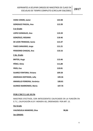 ASPIRANTES A OCUPAR CARGOS DE MAESTROS DE CLASE EN
ESCUELAS DE TIEMPO COMPLETO (CIRCULAR 536/2001)
2017
6
VIERA VENINI, Javier 122.08
GONZALEZ PASCAL, Ana 115.99
3 er Grado
LOPEZ GONZALEZ, Ana 119.39
GONZÁLEZ, ROSANA 118.46
DE LEON TRINIDAD, Sonia 115.47
YAKES SANJURJO, Jorge 111.21
PERDOMO CHAGAS, Ana 110.16
2 do. Grado
BRITOS, Hugo 113.46
PÉREZ, Silvia 111,88
FROS, Eva 110.81
SUAREZ FONTORA, Viviana 109.58
ANDRADA HOFFMAN, Jully 109.36
AMARILLO FERREIRA, Verónica 108.81
ALONSO IBARRONDO, Maria 107.76
POR CIRCULAR 181/96
MAESTROS EFECTIVOS, CON ANTECEDENTES CALIFICADOS EN LA FUNCIÓN EN
E.T.C., CALIFICACIÓN A.D.P. MENOR A 81, ORDENADOS POR ART. 13.
5to Grado
VALENZUELA MANEIRO, Diva 98,86
3er.GRADO:
 
