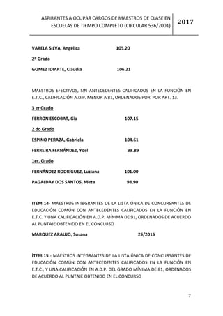 ASPIRANTES A OCUPAR CARGOS DE MAESTROS DE CLASE EN
ESCUELAS DE TIEMPO COMPLETO (CIRCULAR 536/2001)
2017
7
VARELA SILVA, Angélica 105.20
2º Grado
GOMEZ IDIARTE, Claudia 106.21
MAESTROS EFECTIVOS, SIN ANTECEDENTES CALIFICADOS EN LA FUNCIÓN EN
E.T.C., CALIFICACIÓN A.D.P. MENOR A 81, ORDENADOS POR POR ART. 13.
3 er Grado
FERRON ESCOBAT, Gia 107.15
2 do Grado
ESPINO PERAZA, Gabriela 104.61
FERREIRA FERNÁNDEZ, Yoel 98.89
1er. Grado
FERNÁNDEZ RODRÍGUEZ, Luciana 101.00
PAGALDAY DOS SANTOS, Mirta 98.90
ITEM 14- MAESTROS INTEGRANTES DE LA LISTA ÚNICA DE CONCURSANTES DE
EDUCACIÓN COMÚN CON ANTECEDENTES CALIFICADOS EN LA FUNCIÓN EN
E.T.C. Y UNA CALIFICACIÓN EN A.D.P. MÍNIMA DE 91, ORDENADOS DE ACUERDO
AL PUNTAJE OBTENIDO EN EL CONCURSO
MARQUEZ ARAUJO, Susana 25/2015
ÍTEM 15 - MAESTROS INTEGRANTES DE LA LISTA ÚNICA DE CONCURSANTES DE
EDUCACIÓN COMÚN CON ANTECEDENTES CALIFICADOS EN LA FUNCIÓN EN
E.T.C., Y UNA CALIFICACIÓN EN A.D.P. DEL GRADO MÍNIMA DE 81, ORDENADOS
DE ACUERDO AL PUNTAJE OBTENIDO EN EL CONCURSO
 