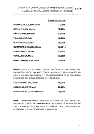 ASPIRANTES A OCUPAR CARGOS DE MAESTROS DE CLASE EN
ESCUELAS DE TIEMPO COMPLETO (CIRCULAR 536/2001)
2017
8
Puntaje de Concurso
PEREIRA SILVA, CLAUDIA DANIELA 54/2016
GONZALEZ LUNA, Magela 52/2014
PIÑEYRO NASR, Fernando 47/2016
VIDAL SAGRERA, Tulia 42/2016
OLIVERA BRAVO, Maria 39/2016
GUIMARAES RAMOS, Mayra 38/2014
CUADRO LÓPEZ, Susana 37/2015
TRINIDAD LUNA, Maria 33/2015
LEFEBRE PEREIRA SOSA, Sonia 21/2016
ÍTEM16 - MAESTROS INTEGRANTES DE LA LISTA ÚNICA DE CONCURSANTES DE
EDUCACIÓN COMÚN SIN ANTECEDENTES CALIFICADOS EN LA FUNCIÓN EN
E.T.C., Y UNA CALIFICACIÓN EN A.D.P. DEL GRADO MÍNIMA DE 91, ORDENADOS
DE ACUERDO AL PUNTAJE OBTENIDO EN EL CONCURSO
CAMACHO SANTANA, Mirtha 49/2015
MEZQUITA DA SILVA Mari 26/2014
FROS RODRÍGUEZ, Maria Mercedes 25/2015
ÍTEM 17 - MAESTROS INTEGRANTES DE LA LISTA ÚNICA DE CONCURSANTES DE
EDUCACIÓN COMÚN SIN ANTECEDENTES CALIFICADOS EN LA FUNCIÓN EN
E.T.C., Y UNA CALIFICACIÓN EN A.D.P. MÍNIMA DE 81, ORDENADOS DE
ACUERDO AL PUNTAJE OBTENIDO EN EL CONCURSO
 