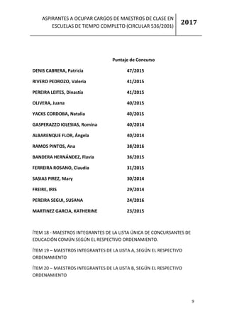 ASPIRANTES A OCUPAR CARGOS DE MAESTROS DE CLASE EN
ESCUELAS DE TIEMPO COMPLETO (CIRCULAR 536/2001)
2017
9
Puntaje de Concurso
DENIS CABRERA, Patricia 47/2015
RIVERO PEDROZO, Valeria 41/2015
PEREIRA LEITES, Dinastía 41/2015
OLIVERA, Juana 40/2015
YACKS CORDOBA, Natalia 40/2015
GASPERAZZO IGLESIAS, Romina 40/2014
ALBARENQUE FLOR, Ángela 40/2014
RAMOS PINTOS, Ana 38/2016
BANDERA HERNÁNDEZ, Flavia 36/2015
FERREIRA ROSANO, Claudia 31/2015
SASIAS PIREZ, Mary 30/2014
FREIRE, IRIS 29/2014
PEREIRA SEGUI, SUSANA 24/2016
MARTINEZ GARCIA, KATHERINE 23/2015
ÍTEM 18 - MAESTROS INTEGRANTES DE LA LISTA ÚNICA DE CONCURSANTES DE
EDUCACIÓN COMÚN SEGÚN EL RESPECTIVO ORDENAMIENTO.
ÍTEM 19 – MAESTROS INTEGRANTES DE LA LISTA A, SEGÚN EL RESPECTIVO
ORDENAMIENTO
ÍTEM 20 – MAESTROS INTEGRANTES DE LA LISTA B, SEGÚN EL RESPECTIVO
ORDENAMIENTO
 