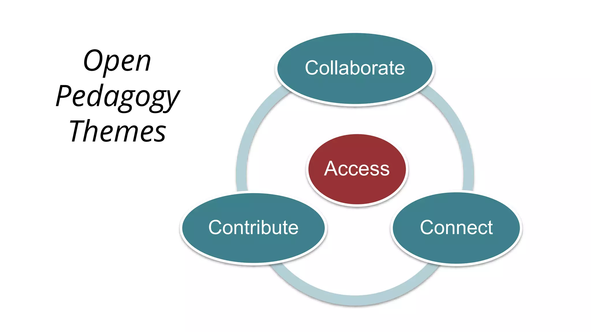 Open
Pedagogy
Themes
Access
Collaborate
ConnectContribute
 