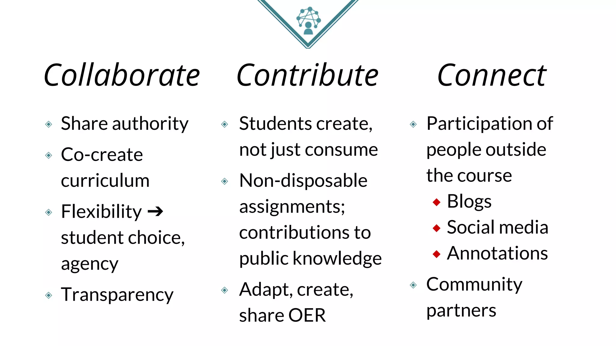 Collaborate Contribute Connect
◈ Share authority
◈ Co-create
curriculum
◈ Flexibility ➔
student choice,
agency
◈ Transparency
◈ Students create,
not just consume
◈ Non-disposable
assignments;
contributions to
public knowledge
◈ Adapt, create,
share OER
◈ Participation of
people outside
the course
⬥ Blogs
⬥ Social media
⬥ Annotations
◈ Community
partners
 