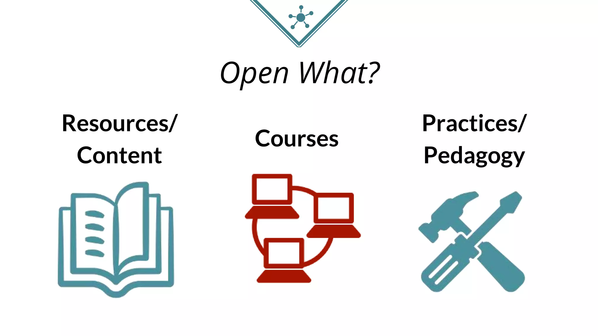 Open What?
Resources/
Content
Courses
Practices/
Pedagogy
 