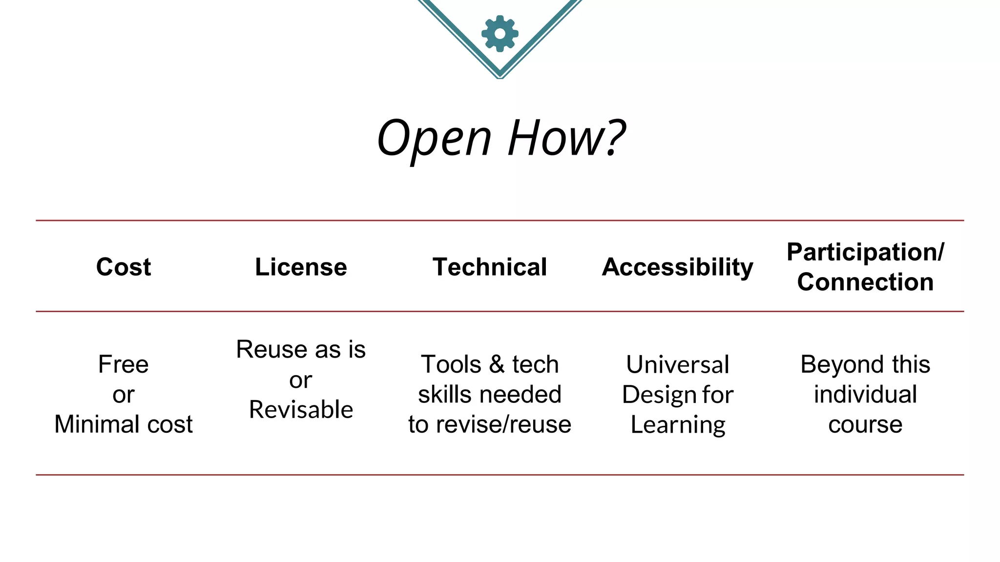 Open How?
Cost License Technical Accessibility
Participation/
Connection
Free
or
Minimal cost
Reuse as is
or
Revisable
Tools & tech
skills needed
to revise/reuse
Universal
Design for
Learning
Beyond this
individual
course
 