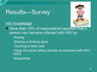 Results—Survey  HIV Knowledge More than 10% of respondents reported that a person can become infected with HIV by: Kissing Sharing a drinking glass Touching a toilet seat Using the same eating utensils as someone with HIV/AIDS Mosquitoes 