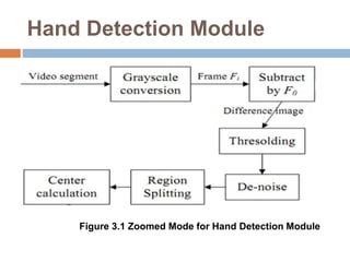 Hand Detection Module
Figure 3.1 Zoomed Mode for Hand Detection Module
 