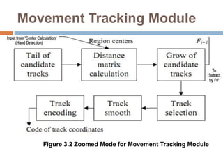 Movement Tracking Module
Figure 3.2 Zoomed Mode for Movement Tracking Module
 