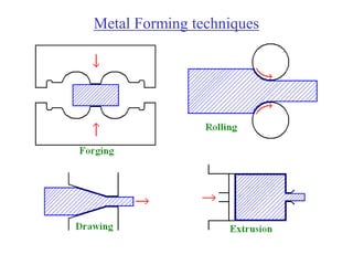Engineering Forming Mts 09 m | PPT