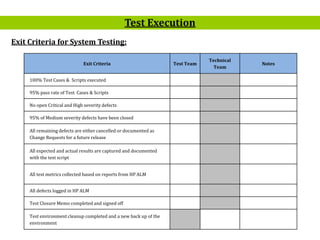 15
Exit Criteria Test Team
Technical
Team
Notes
100% Test Cases & Scripts executed
95% pass rate of Test Cases & Scripts
No open Critical and High severity defects
95% of Medium severity defects have been closed
All remaining defects are either cancelled or documented as
Change Requests for a future release
All expected and actual results are captured and documented
with the test script
All test metrics collected based on reports from HP ALM
All defects logged in HP ALM
Test Closure Memo completed and signed off
Test environment cleanup completed and a new back up of the
environment
Test Execution
Exit Criteria for System Testing:
 