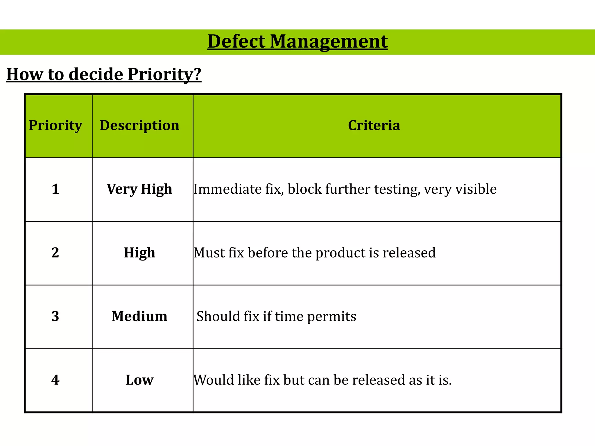 20
Defect Management
How to decide Priority?
Priority Description Criteria
1 Very High Immediate fix, block further testing, very visible
2 High Must fix before the product is released
3 Medium Should fix if time permits
4 Low Would like fix but can be released as it is.
 
