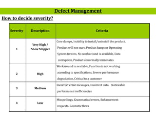 18
Defect Management
Severity Description Criteria
1
Very High /
Show Stopper
Core dumps, Inability to install/uninstall the product,
Product will not start, Product hangs or Operating
System freezes, No workaround is available, Data
corruption, Product abnormally terminates
2 High
Workaround is available, Function is not working
according to specifications, Severe performance
degradation, Critical to a customer
3 Medium
Incorrect error messages, Incorrect data, Noticeable
performance inefficiencies
4 Low
Misspellings, Grammatical errors, Enhancement
requests. Cosmetic flaws
How to decide severity?
 