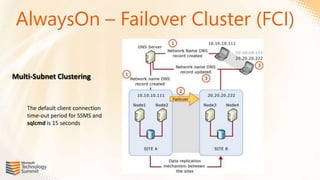 AlwaysOn – Failover Cluster (FCI)

Multi-Subnet Clustering


    The default client connection
    time-out period for SSMS and
    sqlcmd is 15 seconds
 