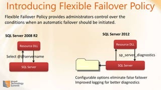 Introducing Flexible Failover Policy
Flexible Failover Policy provides administrators control over the
conditions when an automatic failover should be initiated.




                                        Diagnostics



                                      Configurable options eliminate false failover
                                      Improved logging for better diagnostics
 