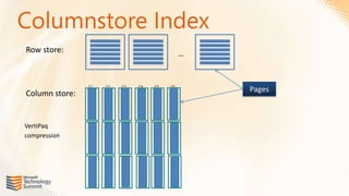 Columnstore Index

              C1   C2   C3   C4   C5   C6




VertiPaq
compression
 