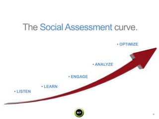 The Social Assessment curve.
                                            • OPTIMIZE




                                • ANALYZE


                     • ENGAGE

           • LEARN
• LISTEN
 