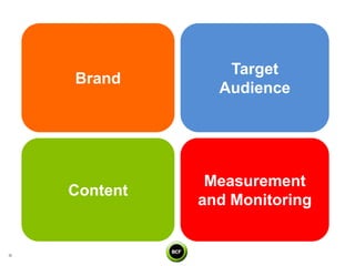 Target
Brand
            Audience




           Measurement
Content
          and Monitoring
 