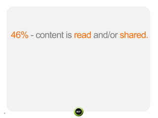 46% - content is read and/or shared.
 