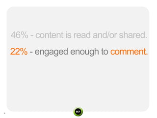 46% - content is read and/or shared.
22% - engaged enough to comment.
 
