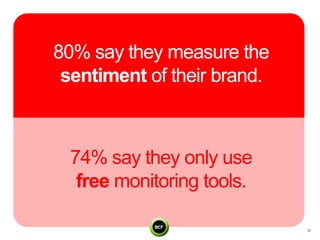 80% say they measure the
 sentiment of their brand.



  74% say they only use
   free monitoring tools.
 