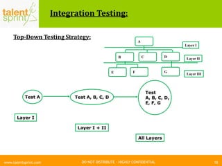 DO NOT DISTRIBUTE – HIGHLY CONFIDENTIAL
Integration Testing:
Top-Down Testing Strategy:
18www.talentsprint.com
A
B C D
GFE
Layer I
Layer II
Layer III
Test A
Layer I
Test A, B, C, D
Layer I + II
Test
A, B, C, D,
E, F, G
All Layers
 