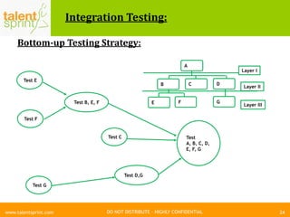 DO NOT DISTRIBUTE – HIGHLY CONFIDENTIAL
Integration Testing:
Bottom-up Testing Strategy:
24www.talentsprint.com
A
B C D
GFE
Layer I
Layer II
Layer III
Test F
Test E
Test G
Test C
Test D,G
Test B, E, F
Test
A, B, C, D,
E, F, G
 