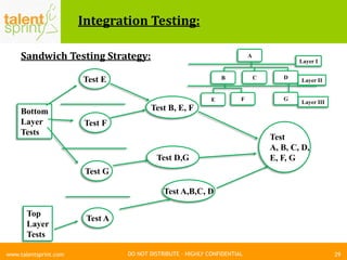 DO NOT DISTRIBUTE – HIGHLY CONFIDENTIAL
Integration Testing:
Sandwich Testing Strategy:
29www.talentsprint.com
A
B C D
GFE
Layer I
Layer II
Layer III
Test E
Test D,G
Test B, E, F
Test
A, B, C, D,
E, F, G
Test F
Test G
Test A
Bottom
Layer
Tests
Top
Layer
Tests
Test A,B,C, D
 