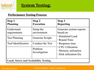 DO NOT DISTRIBUTE – HIGHLY CONFIDENTIAL
System Testing:
77www.talentsprint.com
Performance Testing Process:
Load, Stress and Scalability Testing
Problem
Investigation
Conduct the TestTool Identification
Generate ScriptsTest Planning
Generate custom reports
based on:
· Simulated Load
· Round Time
· Response time
· CPU Utilization
· Memory utilization
· Disk utilization Etc
Setup the
environment
Understand
requirements
Step 3
Reporting
Step 2
Execution
Step 1
Planning
 