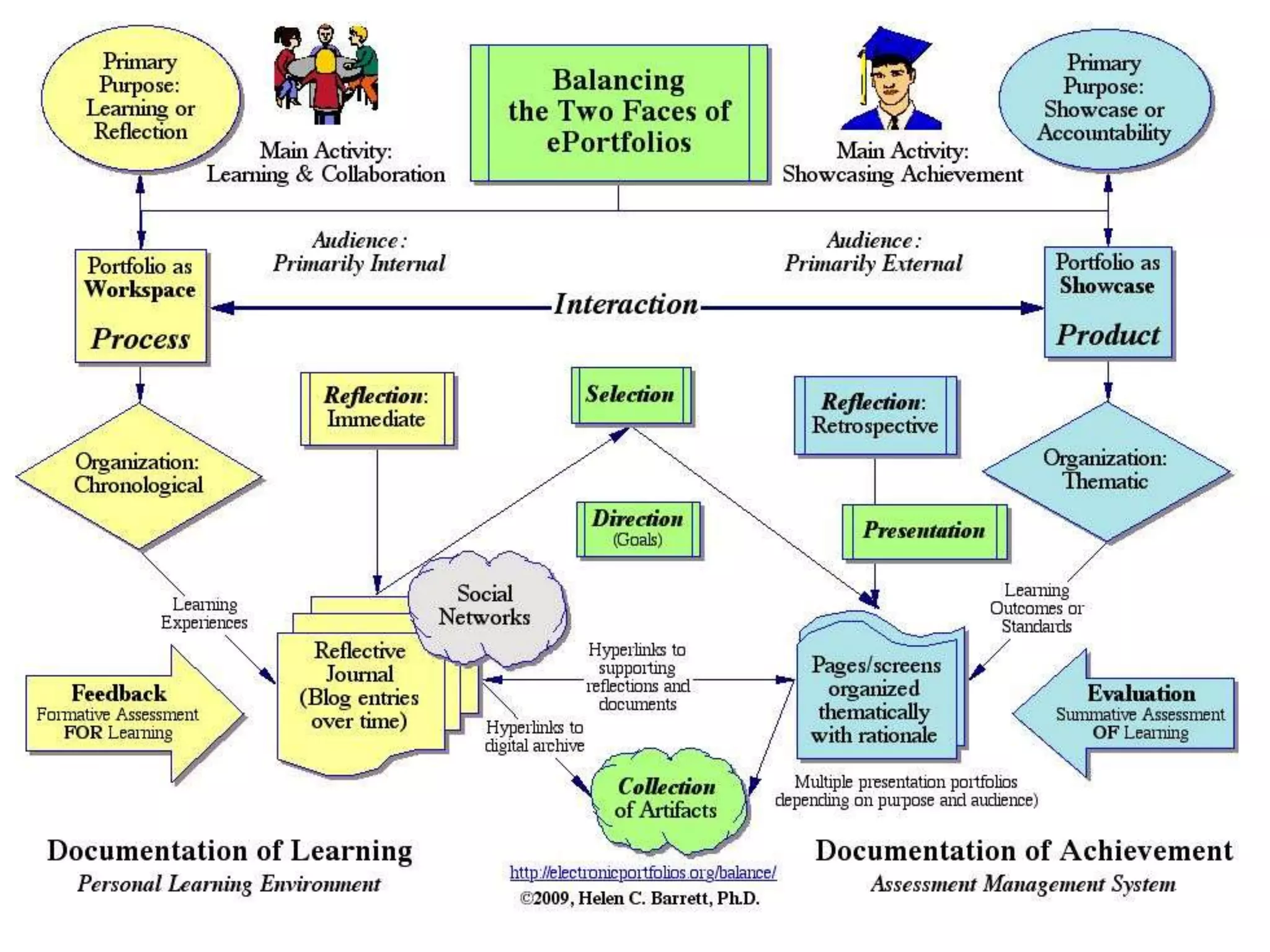 Multiple Purposes from Hidden AssumptionsWhat are yours?• Showcase • Assessment • Learning •http://www.rsc-northwest.ac.uk/acl/eMagArchive/RSCeMag2008/choosing%20an%20eportfolio/cool-cartoon-346082.png