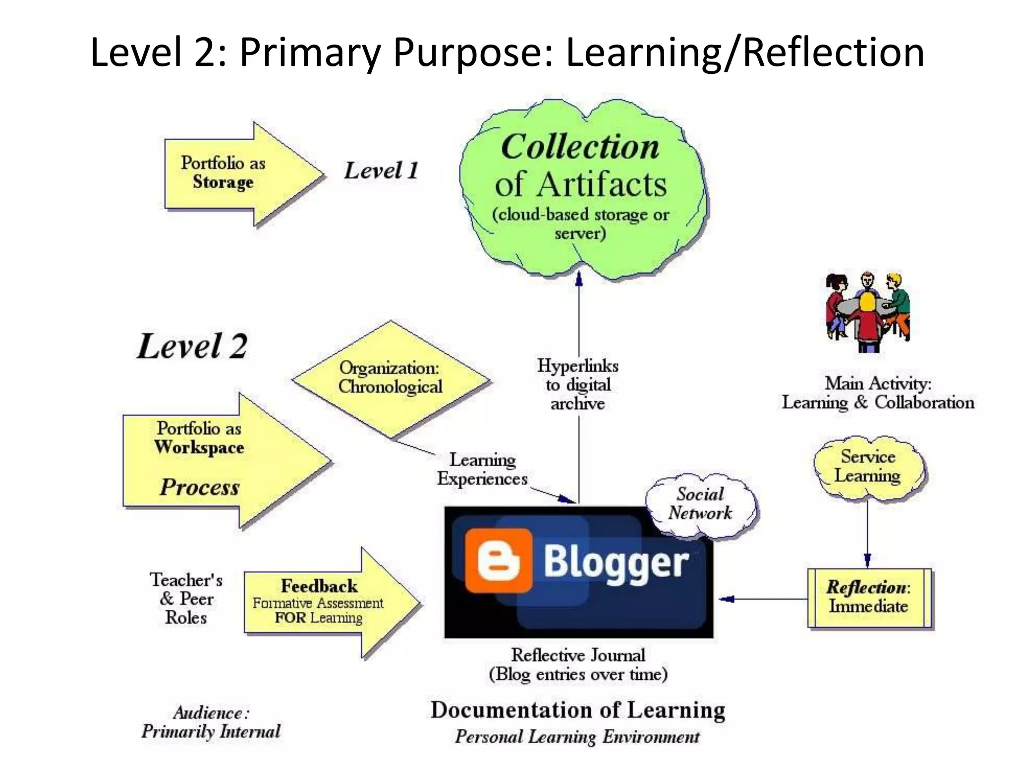 Some Basic Concepts“ePortfoliois both process and product”