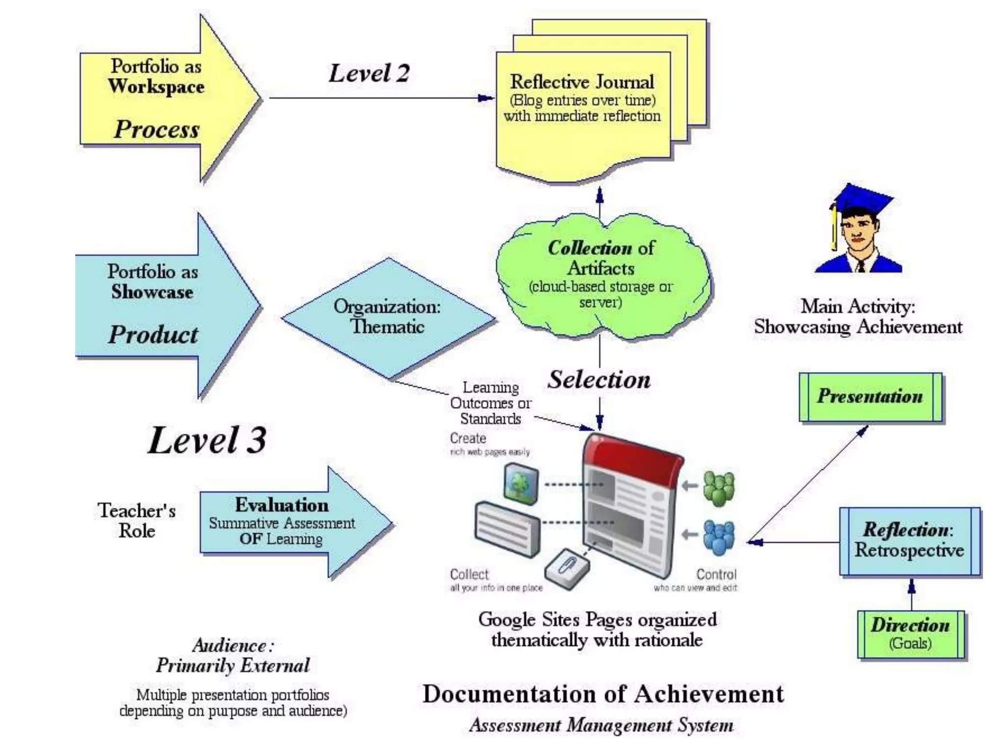 Process: A series of events (time and effort) to produce a result- From Old French proces(“‘journey’”)