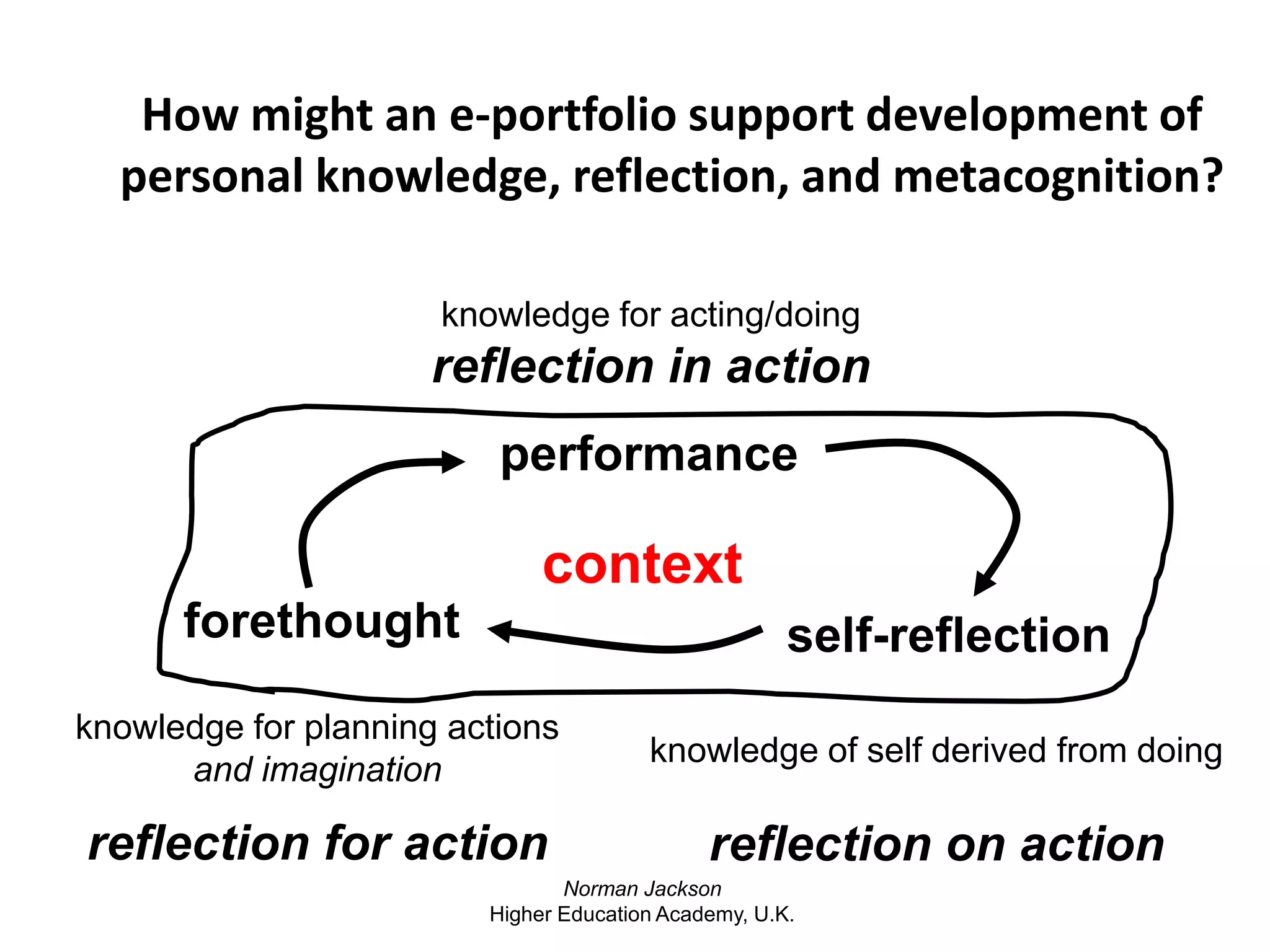 Think!Engagement Factors?Social networks?ePortfolios?