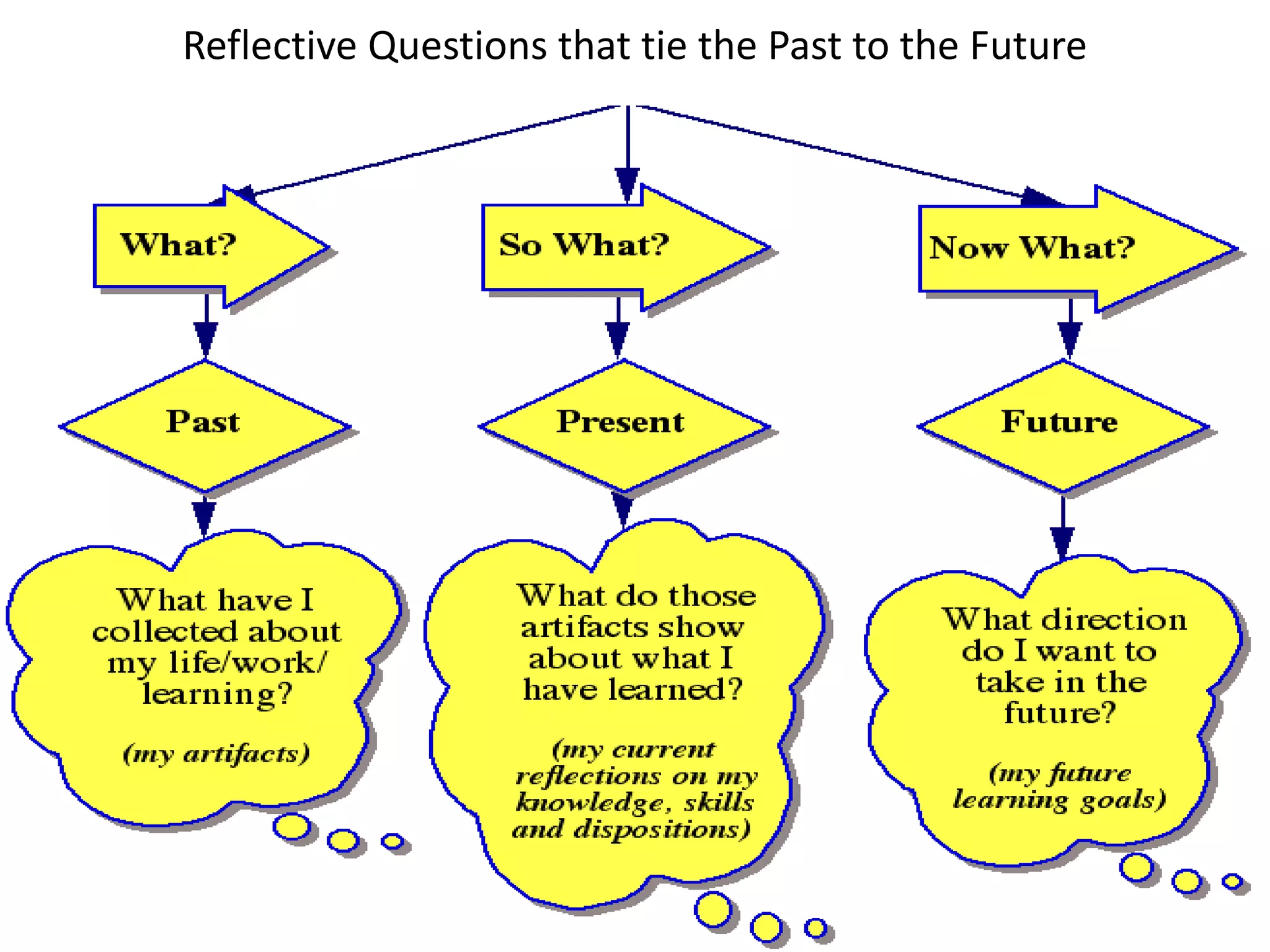ProcessesSocial NetworkingConnect(“Friending”)Listen(Reading)Respond(Commenting)Share(linking/tagging)PortfolioCollectionSelectionReflectionDirection/GoalsPresentationFeedbackTechnology  ArchivingLinking/ThinkingDigital Storytelling  Collaborating  Publishing34