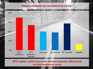 Проникновение на построенных сетях

40%




30%




20%




10%




0%
          МТС         МТС       Триколор   Ростелеком   ЭР-Телеком   Билайн
       (регионы)   (регионы +
                     Москва)

      МТС имеет самое высокое проникновение абонентов
                    на построенных сетях
                                                                              11
 