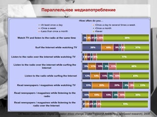 Параллельное медиапотребление




                                                                                                          3
UK Media Consumption. Digital saturation drives change. Digital Research Academy (LightSpeed research), 2008.
 
