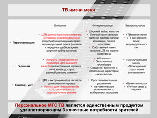 ТВ имени меня


                              Описание                     Функциональное           Эмоциональное

                                                       • Широкий выбор каналов
                   • ЦТВ должно полностью отвечать      • Личный пакет каналов     • «ТВ имени меня»
                      интересам индивидуальности       • Удобная система записи,    • «ТВ как зеркало
                     (персонифицированный сервис,           архивации, поиска             моей
• Персонализация
                     индивидуальный поиск фильмов               программ             индивидуальнос-
                       и передач в удобное время,        • Собственный пакет               ти»
                        широкий выбор каналов)            каналов ЦТВ на экране
                                                               смартфона

                      • Получать наслаждение от
                                                             • HD-каналы           • «Все лучшее для
                        просмотра ЦТВ высокого
                                                            • Эксклюзив от                меня»
                                                              провайдера
   • Гедонизм       качества (качественная картинка,                                • «Полноценный
                          звук), иметь доступ к
                                                        • Создание, хранение и        отдых, яркие
                                                         пополнение директории
                        разнообразному контенту                                       впечатления»
                                                             «мои каналы»

                   • ЦТВ – воспринимается как часть     • Простая навигация и
                          домашнего интерьера                  управление          • «Безмятежность»
 • Комфорт, уют
                    • Уютный дом невозможен без            • Автоматическое         • «Уютная связь с
                           ЦТВ, работающего в               включение часто              миром»
                         круглосуточном режиме            выбираемых программ



   Персональное МТС ТВ является единственным продуктом
     удовлетворяющим 3 ключевые потребности зрителей                                                 6
 