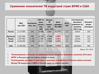Сравнение показателей ТВ индустрий стран БРИК и США



                                   ВВП на Доходы                      Соотношение
                                    душу     ТВ      Доля              рекламы/   Телесмот-
            ВВП,        Население,                            АРПУ,
                                   населе- индуст- доходов            подписки на   рение,
           млн USD       млн. чел.                             USD
                                     ния,   рии,   ТВ в ВВП             человека, мин/день
                                     USD млн. USD                       USD в год
 Россия    2 117 000       143      14 804  5 800   0,27%      3,2        32/9,6     220

Бразилия   2 425 000       198     12 247   19 840    0,82%   52,0      58/40         225
 Индия     1 947 000      1 232     1 580   8 800     0,45%   3,6       1,6/4,8       119
 Китай     8 250 000      1 358     6 075   19 840    0,24%   3,0       9,6/6,4       163

    США    15 660 000      315     49 714   160 000   1,02%   82,8     184/326,4      293
                                                                              Ofcom, ICT, 2012


    Телесмотрение в России по-прежнему выше среднего мирового значения (214 мин)
    АРПУ в России одно из самых низких в мире
    Соотношение доходов от рекламы и доходов от подписки в России самое высокое
    Вклад ТВ индустрии в ВВП в России один из самых низких



                                                                                              9
 
