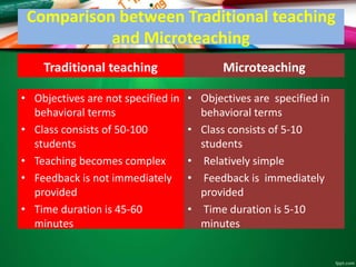 Comparison between Traditional teaching
and Microteaching
Traditional teaching
• Objectives are not specified in
behavioral terms
• Class consists of 50-100
students
• Teaching becomes complex
• Feedback is not immediately
provided
• Time duration is 45-60
minutes
Microteaching
• Objectives are specified in
behavioral terms
• Class consists of 5-10
students
• Relatively simple
• Feedback is immediately
provided
• Time duration is 5-10
minutes
 