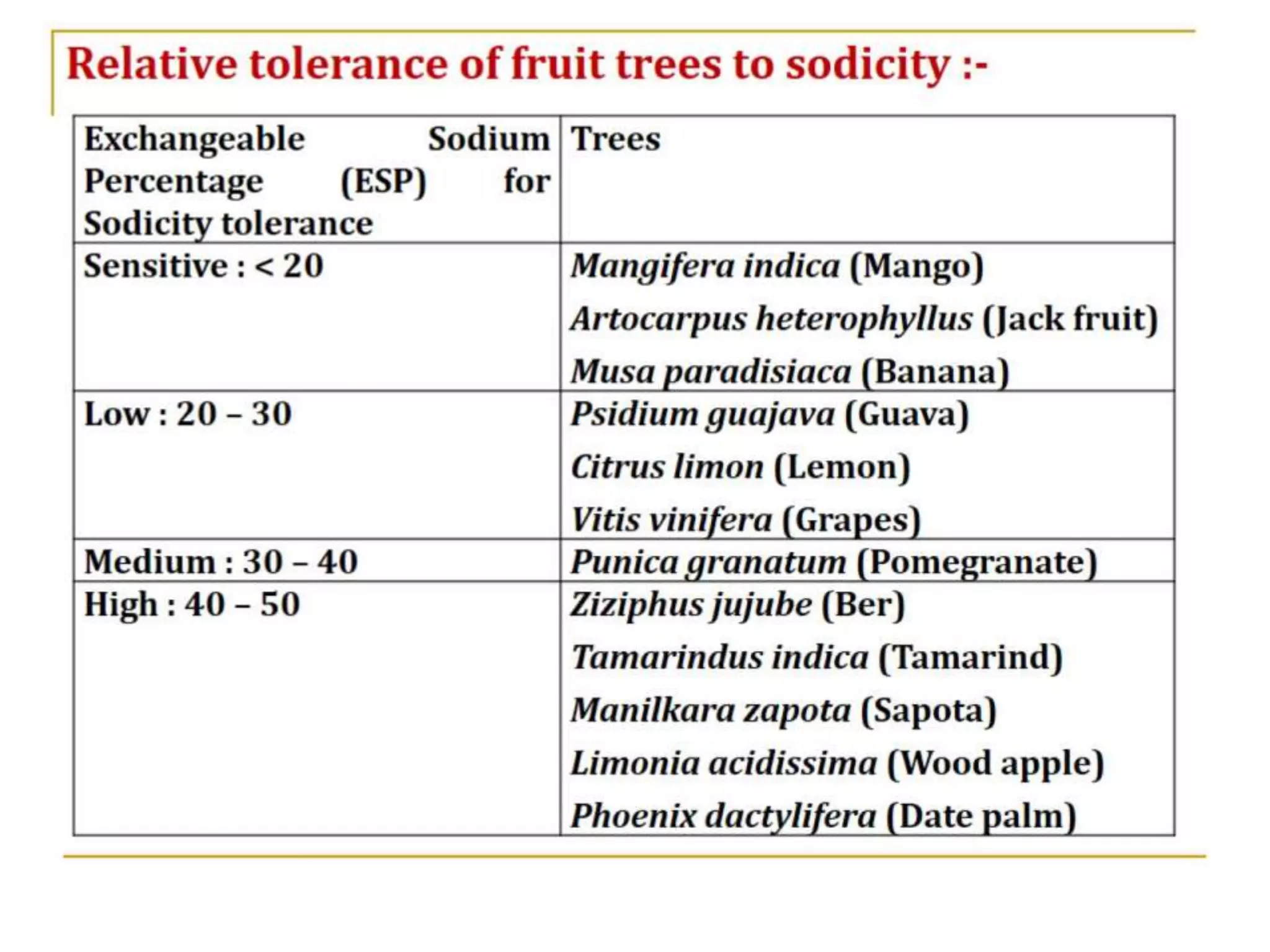 MTs for Problem Soils