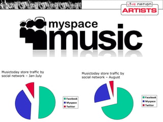 Musictoday store traffic by social network – Jan-July Musictoday store traffic by social network – August 