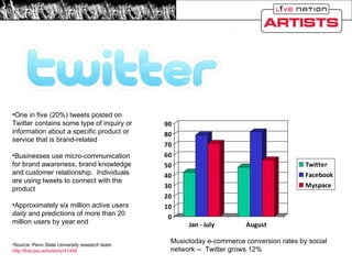 One in five (20%) tweets posted on Twitter contains some type of inquiry or information about a specific product or service that is brand-related Businesses use micro-communication for brand awareness, brand knowledge and customer relationship.  Individuals are using tweets to connect with the product Approximately six million active users  daily  and predictions of more than 20 million users by year end Source: Penn State University research team  http://live.psu.edu/story/41446   Musictoday e-commerce conversion rates by social network --  Twitter grows 12% 