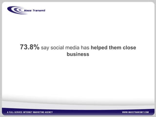 73.8%   say   social media   has  helped them close business 