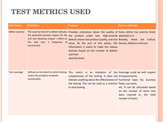 TEST METRICS USED Test metric  Definition  Purpose How to calculate Defect severity The severity level of a defect indicates the potential business impact for the end user (business impact = effect on the end user x frequency of occurrence). Provides indications about the quality of the product under test. High-severity defects means low product quality, and vice versa. At the end of this phase, this information is useful to make the release decision based on the number of defects and their severity levels. Every defect has severity levels attached to it. Broadly, these are Critical, Serious, Medium and Low. Test coverage Defined as the extent to which testing covers the products complete functionality. This metric is an indication of the completeness of the testing. It does not indicate anything about the effectiveness of the testing. This can be used as a criterion to stop testing. Coverage could be with respect to requirements, functional topic list, business flows, use cases, etc. It can be calculated based on the number of items that were covered vs. the total number of items. 
