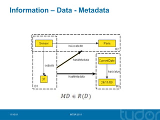 Information – Data - Metadata 11/10/11 MTSR 2011 