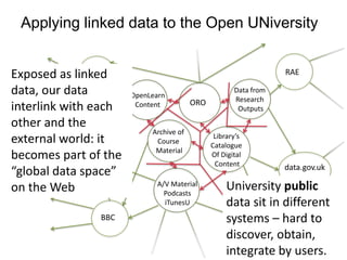 Applying linked data to the Open UNiversity


Exposed as linked
              DBPedia                                              RAE

data, our data          OpenLearn
                                                       Data from
                                          ORO          Research
interlink with each      Content
                                                        Outputs

other and the
                             Archive of
external world: it            Course
                                                 Library’s
                                                Catalogue
             geonames         Material
becomes part of the                             Of Digital
                                                 Content           data.gov.uk
“global data space”
on the Web                     A/V Material
                                 Podcasts
                                                    University public
                                 iTunesU            data sit in different
                 BBC                                systems – hard to
                                                            DBLP
                                                    discover, obtain,
                                                    integrate by users.
 