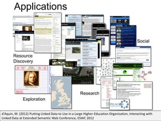 Applications


                                                                                             Social


        Resource
        Discovery




                                                      Research
              Exploration


d'Aquin, M. (2012) Putting Linked Data to Use in a Large Higher-Education Organisation, Interacting with
Linked Data at Extended Semantic Web Conference, ESWC 2012
 