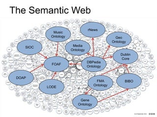 The Semantic Web
                                  rNews
             Music
            Ontology                               Geo
                                                 Ontology
    SIOC                Media
                       Ontology
                                                     Dublin
                                                     Core
                                  DBPedia
             FOAF
                                  Ontology


 DOAP
                                       FMA              BIBO
                                      Ontology
           LODE


                            Gene
                           Ontology
 