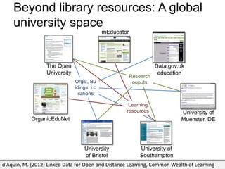 Beyond library resources: A global
    university space
                                            mEducator




                  The Open                                         Data.gov.uk
                  University                                        education
                                                        Research
                               Orgs., Bu                 ouputs
                               idings, Lo
                                 cations

                                                     Learning
                                                    resources               University of
            OrganicEduNet                                                   Muenster, DE




                                   University               University of
                                   of Bristol               Southampton
d'Aquin, M. (2012) Linked Data for Open and Distance Learning, Common Wealth of Learning
 